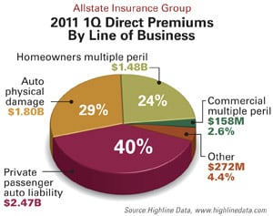 Allstate 1Q 2011 Premiums by Line